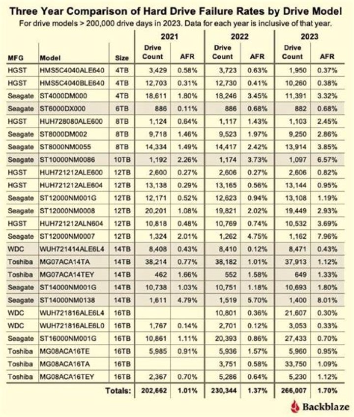 A chart showing failure rates for phones.