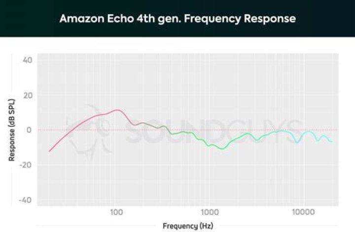 Amazon Echo 4th gen frequency response chart Amazon Echo 4th gen frequency response chart