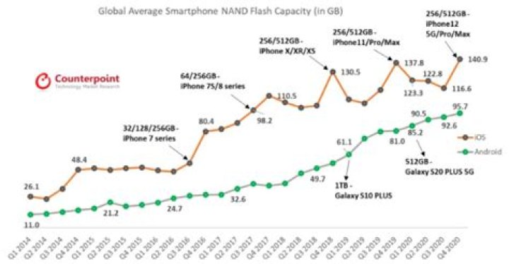 average smartphone storage 2020 counterpoint