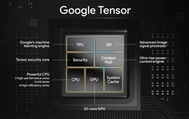 Google Tensor SoC