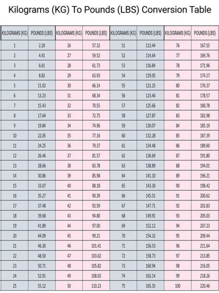 Kilogram To Pound Chart