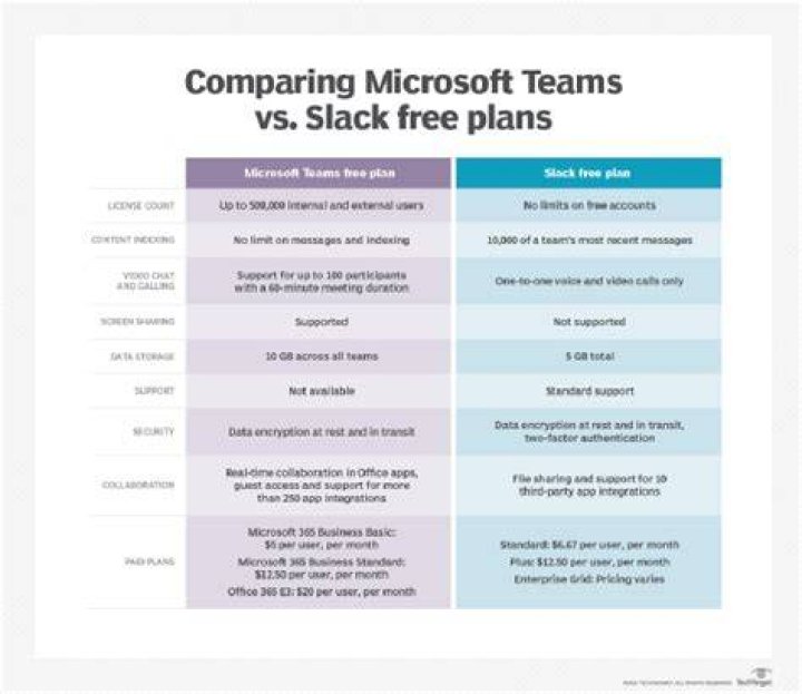 Microsoft Teams vs Slack - Key differences