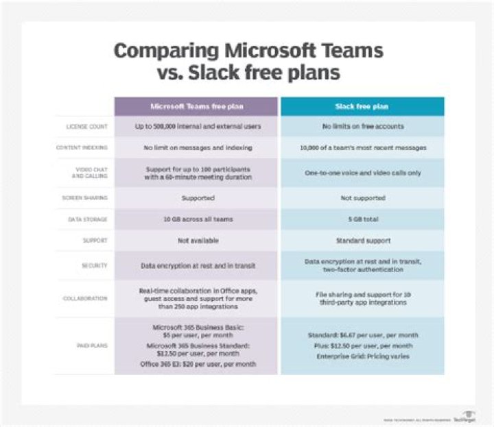 Microsoft Teams vs Slack