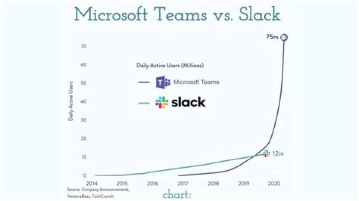 Slack vs Microsoft Teams