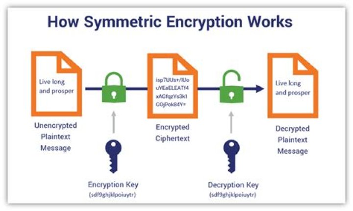 Symmetric Encryption Symmetric Encryption