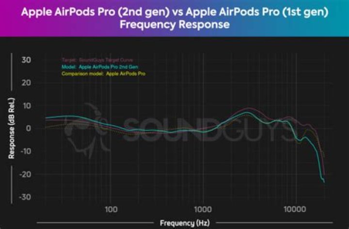 This is the soundguys frequency response measurement chart for the 2019 apple airpods.