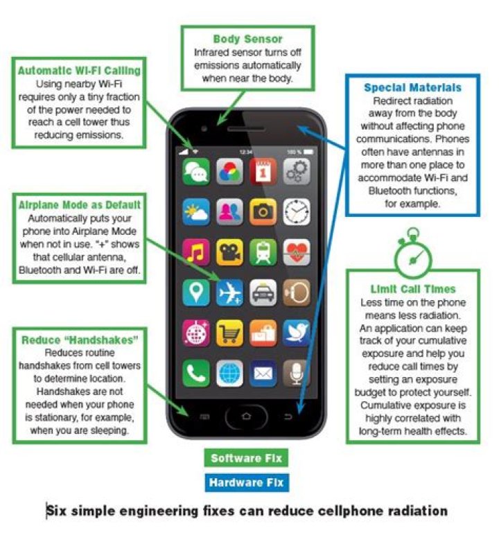 Using phone Cell Phone Radiation